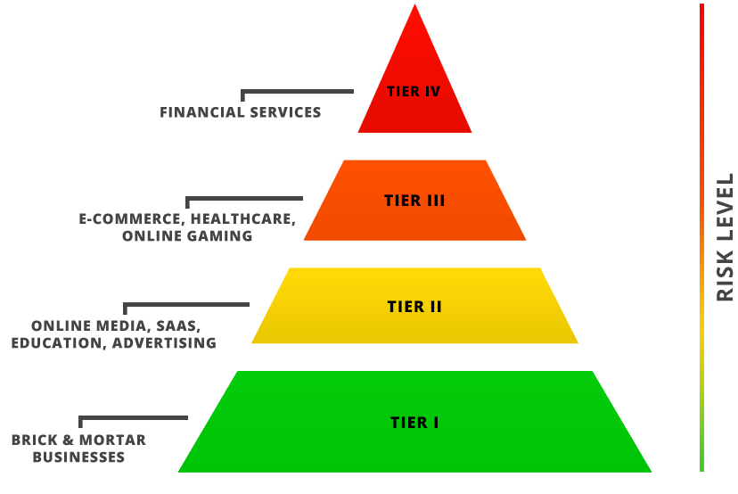 DDoS Risk Levels