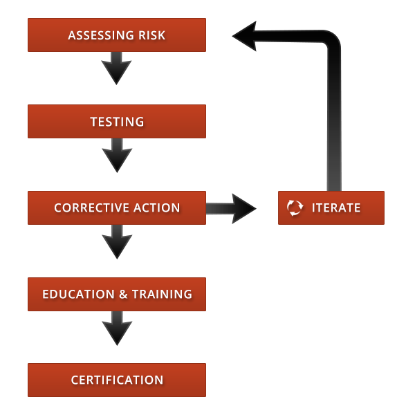 DDoS Risk Assessment