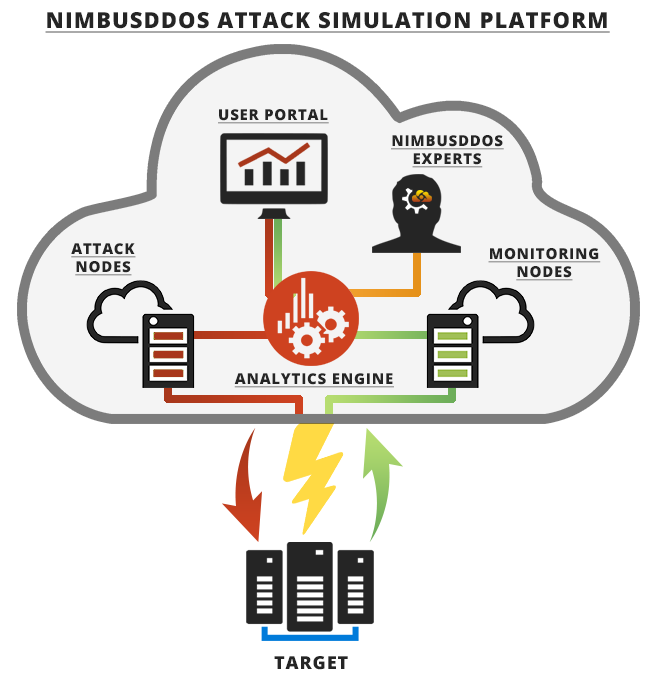 DDoS Testing - NimbusDDoS Attack Simulation Platform