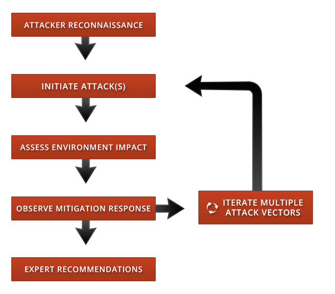 DDoS Wargames